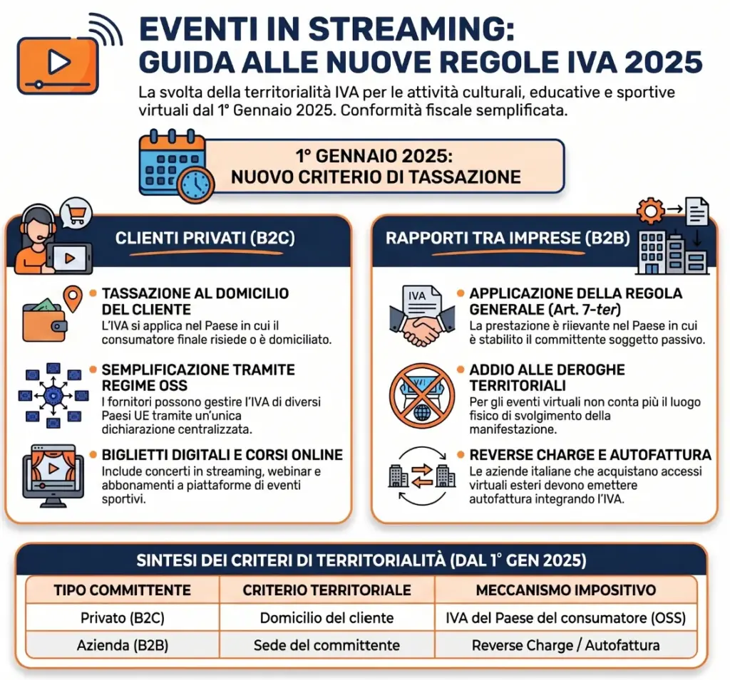 Territorialità-IVA-eventi-streaming-come-si-applica-infografica