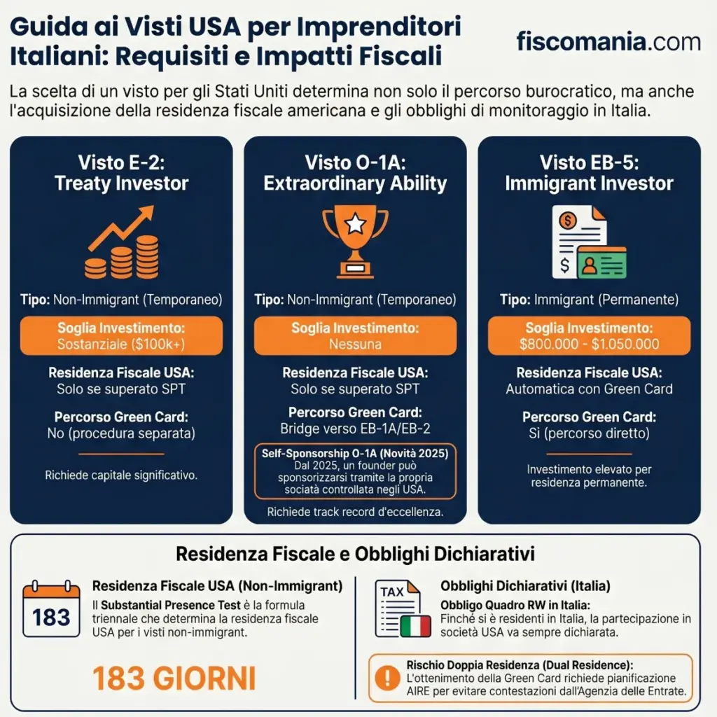 Visti-per-investitori-e-founders-negli-Stati-Uniti-implicazioni-fiscali-per-l'imprenditore-italiano-infografica