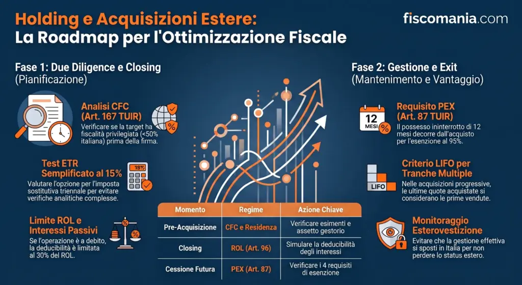 Acquisizione-di-società-estera-holding-italiana-aspetti-fiscali-infografica