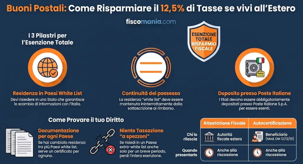 Buoni-postali-fruttiferi-non-residenti-quando-scatta-esenzione-da-imposta-sostitutiva-infografica