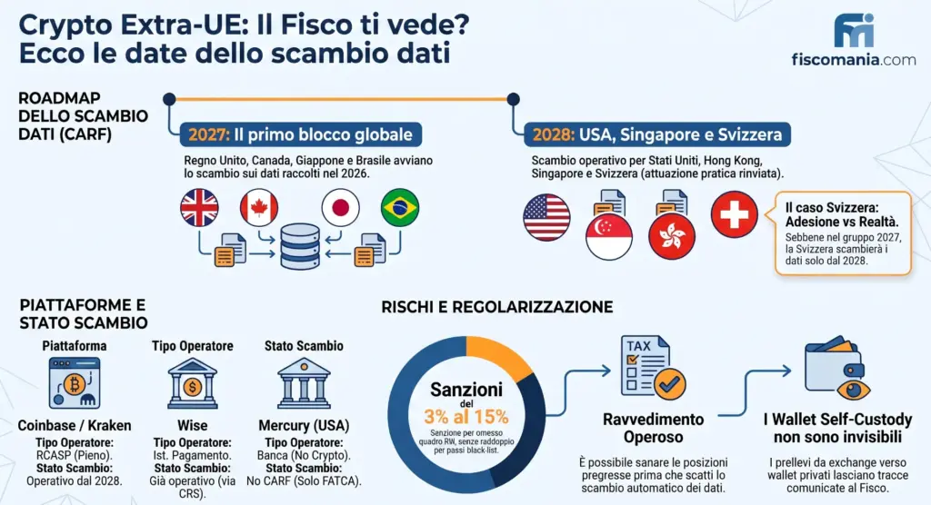 CARF-exchange-extra-UE-mappa-Stato-per-Stato-nuovo-obbligo-di-comunicazione-infografica