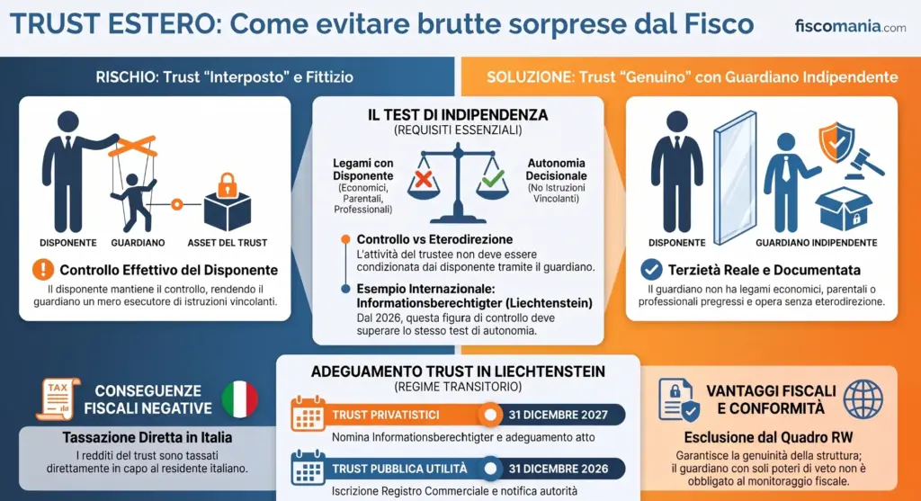 Interposizione-fiscale-trust-estero-test-indipendenza-guardiano-infografica