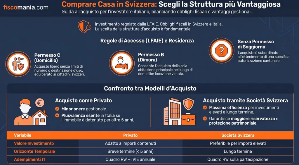 Investimento-immobiliare-Svizzera-fiscalità-regole-infografica