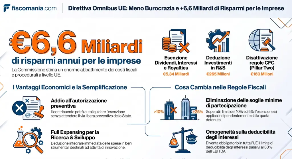 Proposta-direttiva-Omnibus-UE-Commissione-europea-verso-esenzione-dividendi-interessi-royalties-infografica