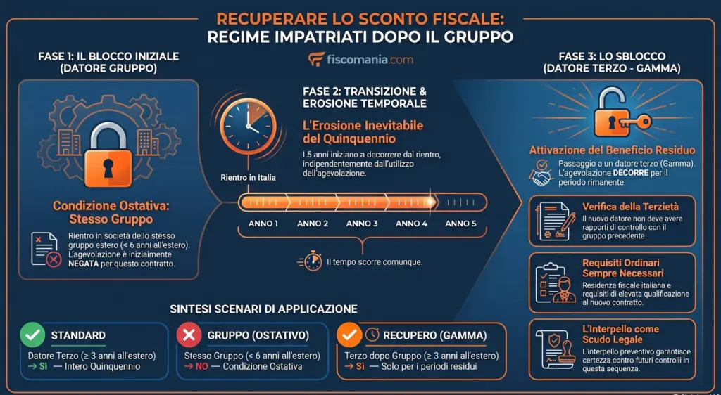 Regime-impatriati-nuovo-datore-gruppo-fruizione-residua-incertezze-interpretative-infografica