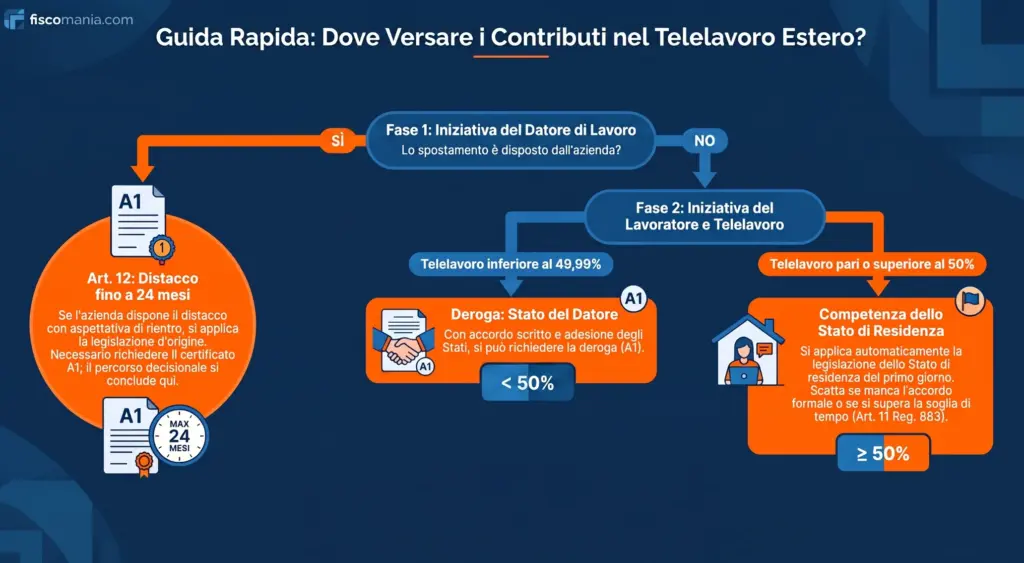 Trasferimento-di-residenza-smart-working-estero-quando-scattano-contributi-INPS-albero-decisionale