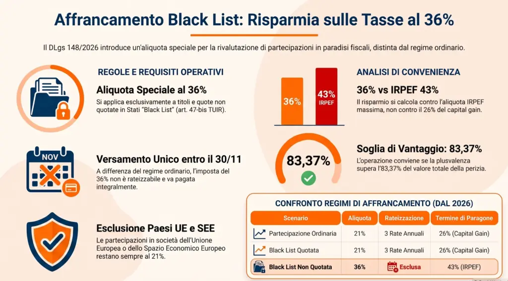 Affrancamento-partecipazioni-Stati-fiscalità-privilegiata-imposta-sostitutiva-36%-infografica
