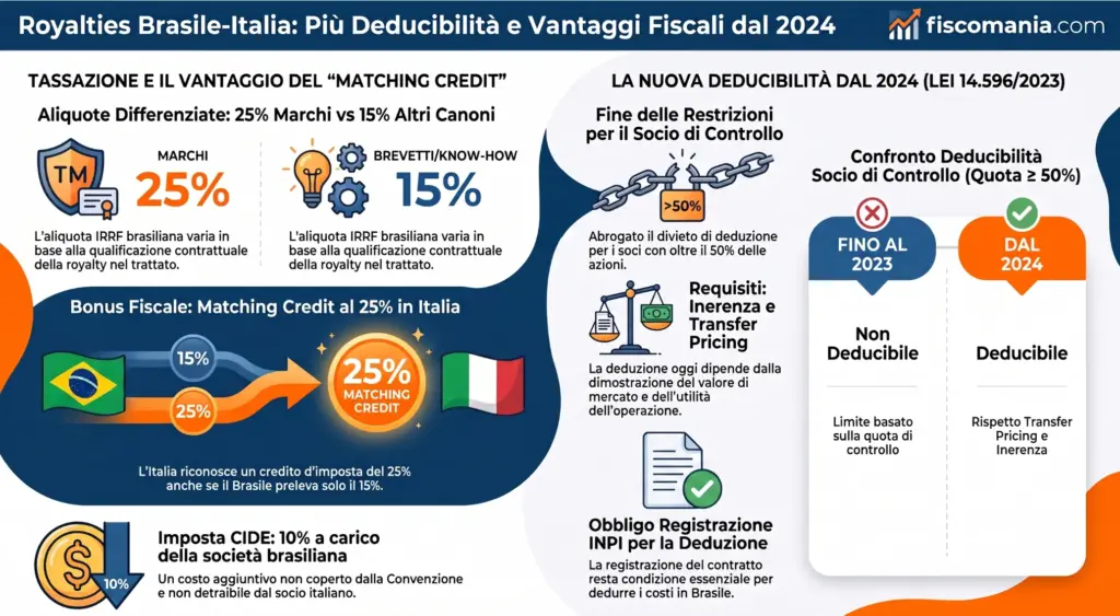 Canoni-Brasile-socio-di-controllo-tassazione-deducibilità-infografica