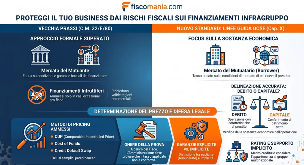 Finanziamenti-infragruppo-transfer-pricing-determinazione-tasso-di-interesse-infografica