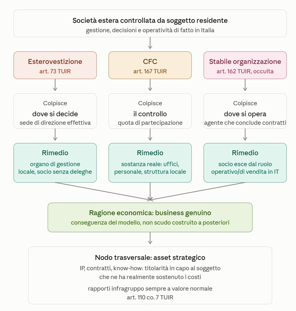 Problematiche-fiscali-società-estera-esterovestizione-disciplina-CFC-stabile-organizzazione-occulta