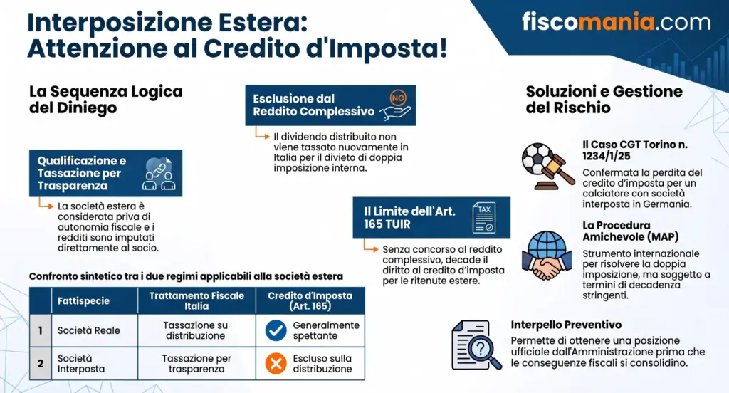 Interposizione-societaria-estera-credito-d'imposta-redditi-tassati-trasparenza-infografica