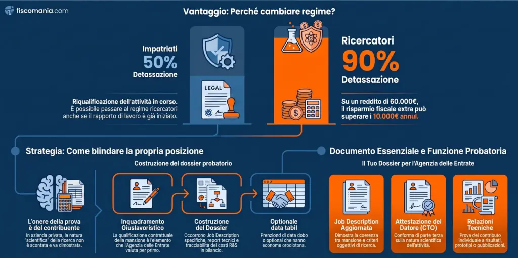 Regime-ricercatori-dopo-impatrio-riqualificazione-attività-già-in-corso-infografica