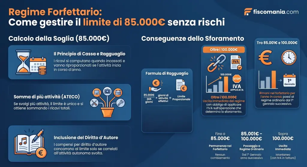 Superamento-limite-dei-ricavi-nel-regime-forfettario-conseguenze-infografica