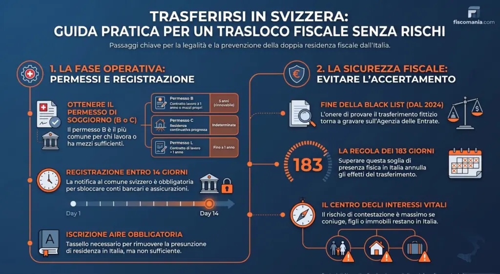 Trasferirsi-in-Svizzera-dall'Italia-guida-fiscale-completa-infografica