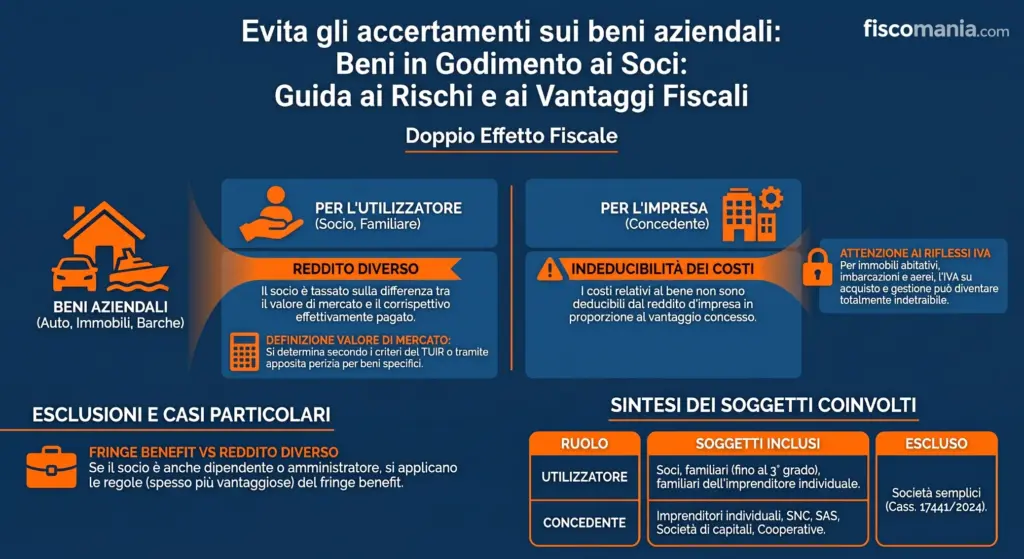 Beni-in-godimento-soci-reddito-diverso-indeducibilità-dei-costi-guida-infografica