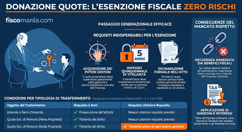 Donazione-nuda-proprietà-quote-esenzione-richiede-poteri-gestori-beneficiario-infografica