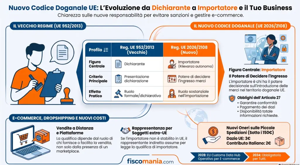Importatore-nuovo-Codice-doganale-UE-regole-e-commerce-dropshipping-infografica