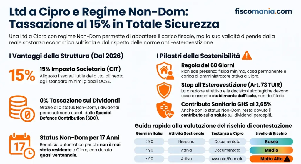 Ltd-Cipro-regime-non-dom-quando-struttura-sostenibile-Fisco-italiano-infografica