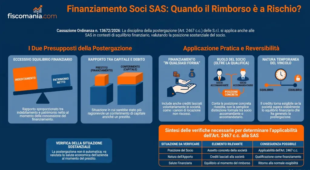 Postergazione-del-finanziamento-soci-nella-SAS-infografica