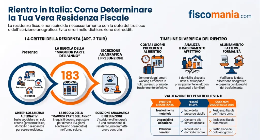 Rientro-Italia-residenza-fiscale-quando-decorre-trasferimento-infografica
