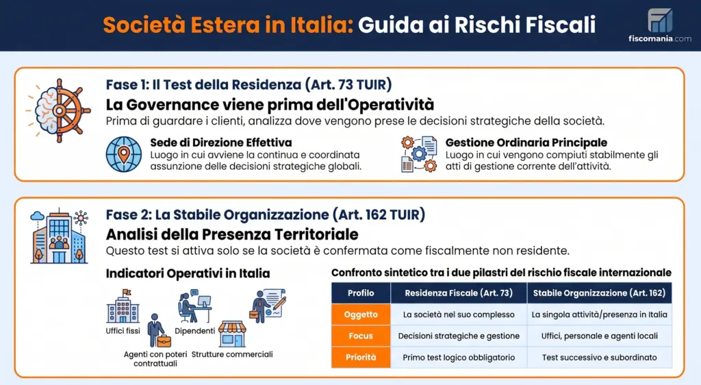 Società-estera-amministratore-Italia-stabile-organizzazione-o-esterovestizione-infografica