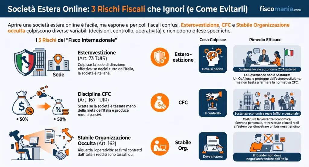 Società-estera-facile-tre-rischi-chi-apre-LLC-Ltd-online-non-considera-infografica