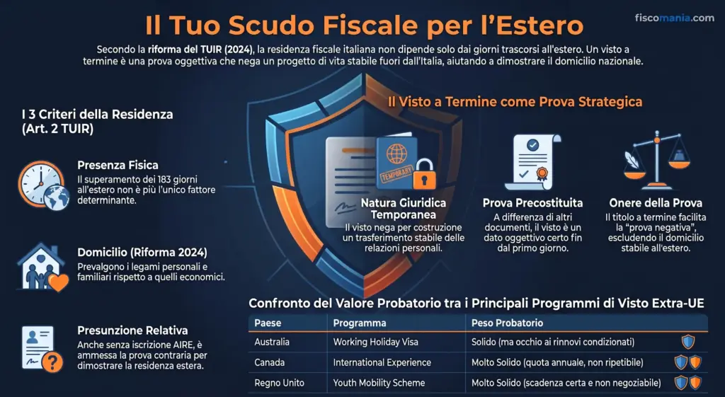 Working-Holiday-Visa-residenza-fiscale-italiana-valore-probatorio-titolo-termine-infografica