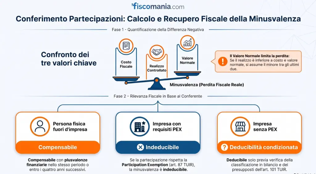Conferimento-di-partecipazioni-minusvalenti-calcolo-rilevanza-fiscale-infografica