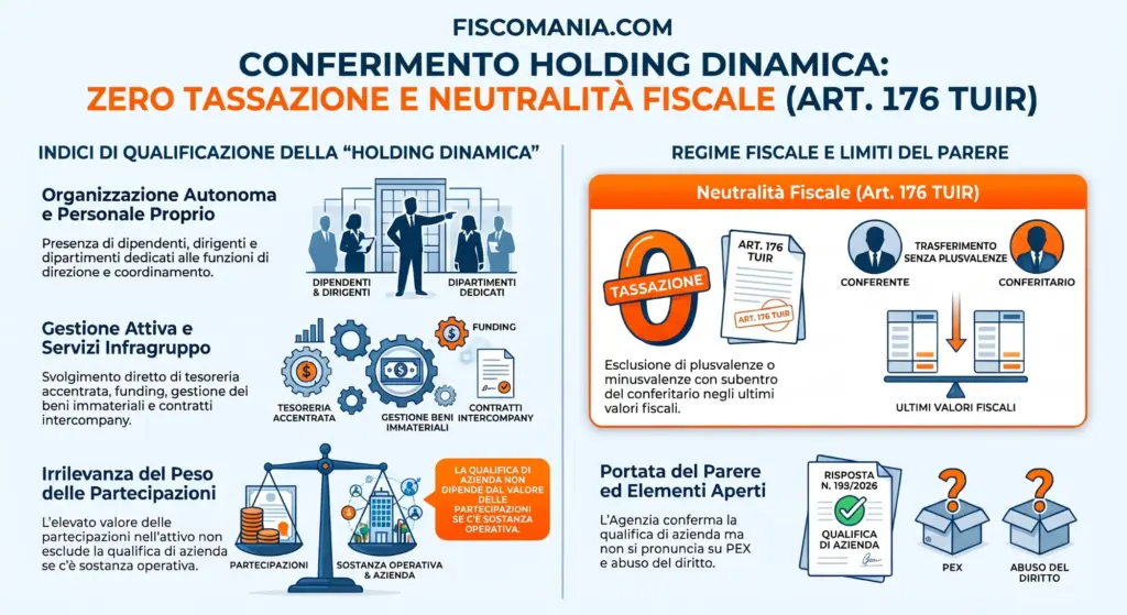 Conferimento-di-una-holding-dinamica-quando-compendio-azienda-art-176-TUIR-infografica