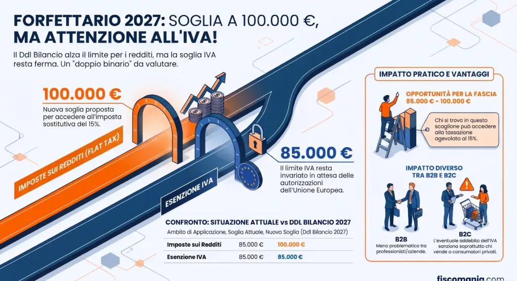 Forfettario-Ddl-bilancio-soglia-sale-100.000-euro-imposte-sui-redditi-IVA-resta-85.000-infografica