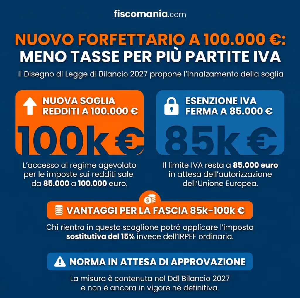 Forfettario-Ddl-bilancio-soglia-sale-100.000-euro-imposte-sui-redditi-IVA-resta-85.000-infografica-meno-tasse