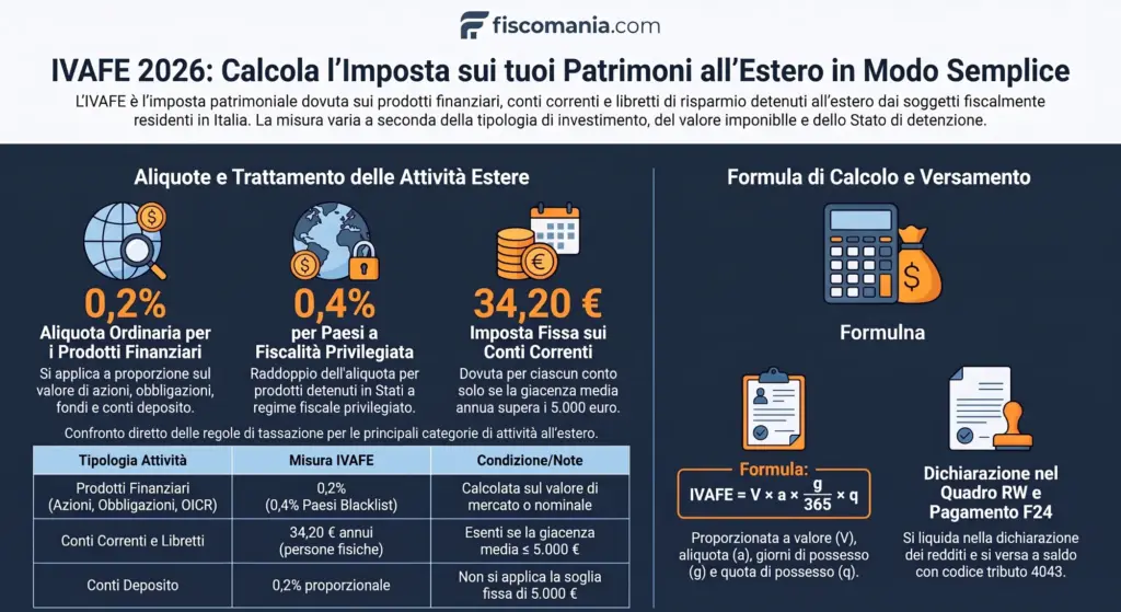 IVAFE-quando-si-paga-aliquote-calcolo-imposta-infografica