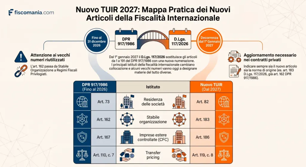 Nuovo-TUIR-fiscalità-internazionale-tavola-di-corrispondenza-articoli-infografica