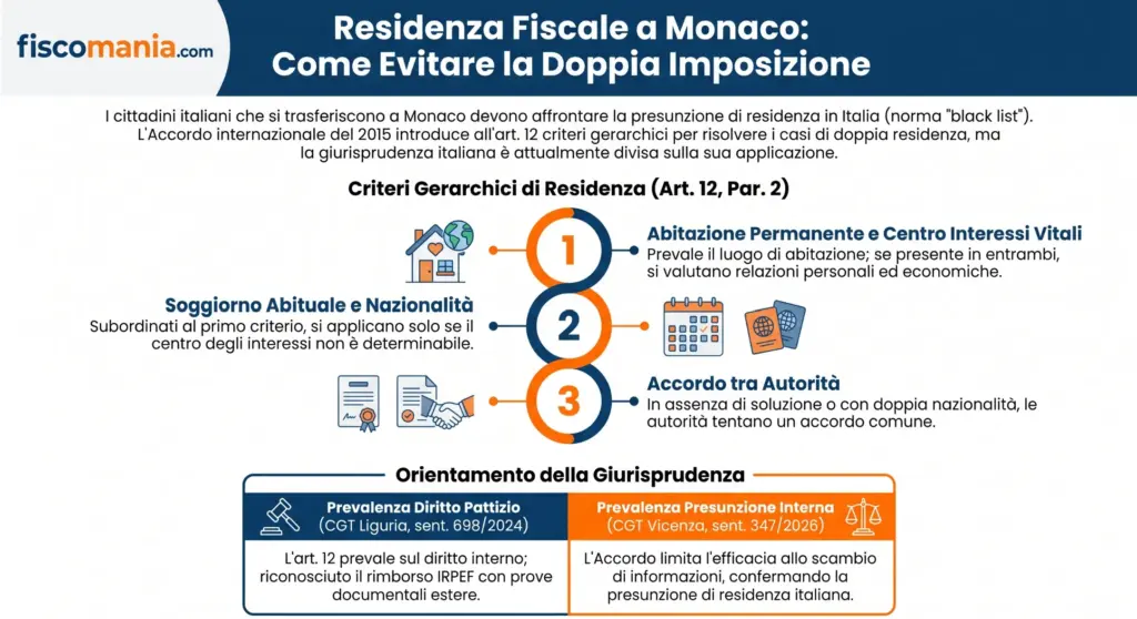 Residenza-Monaco-tie-breaker-Accordo-presunzione-black-list-infografica