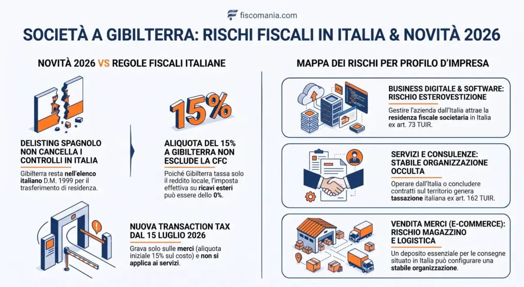Società-a-Gibilterra-rischi-fiscali-per-l’imprenditore-italiano-infografica