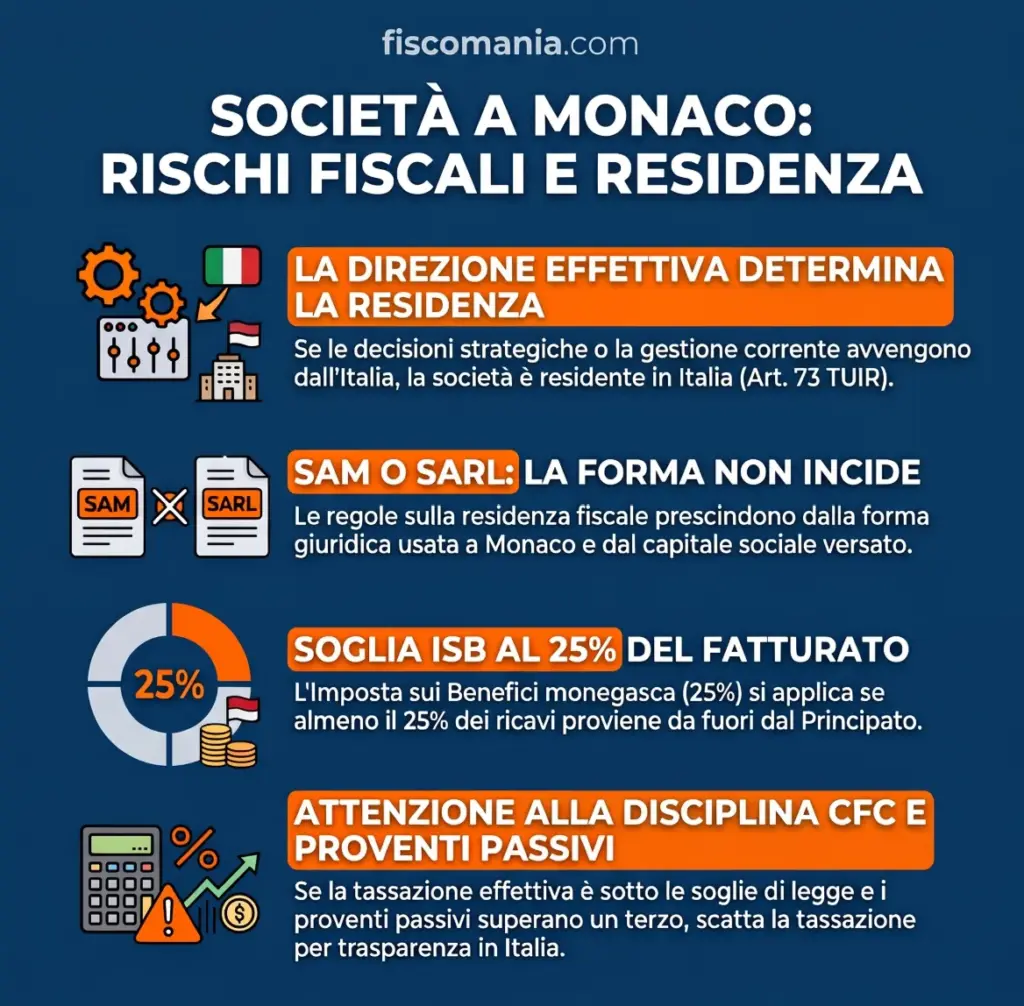 Società-a-Monaco-rischi-fiscali-per-l’imprenditore-italiano-infografica-2
